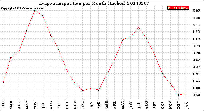 Milwaukee Weather Evapotranspiration<br>per Month (Inches)