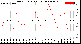 Milwaukee Weather Evapotranspiration<br>per Day (Ozs sq/ft)