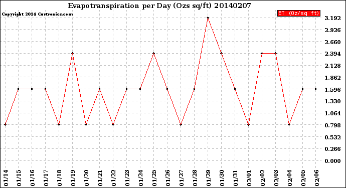 Milwaukee Weather Evapotranspiration<br>per Day (Ozs sq/ft)