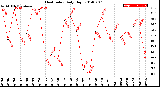 Milwaukee Weather Heat Index<br>Daily High