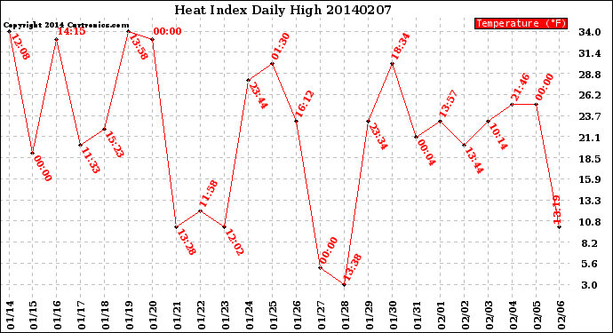 Milwaukee Weather Heat Index<br>Daily High