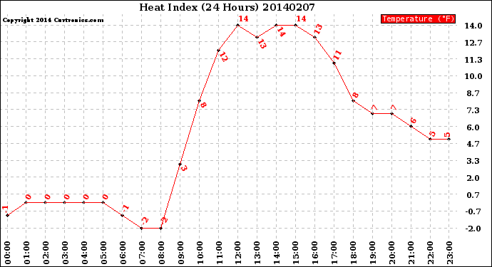 Milwaukee Weather Heat Index<br>(24 Hours)