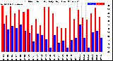 Milwaukee Weather Outdoor Humidity<br>Daily High/Low