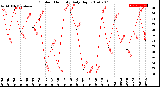 Milwaukee Weather Outdoor Humidity<br>Daily High