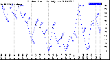 Milwaukee Weather Outdoor Humidity<br>Daily Low