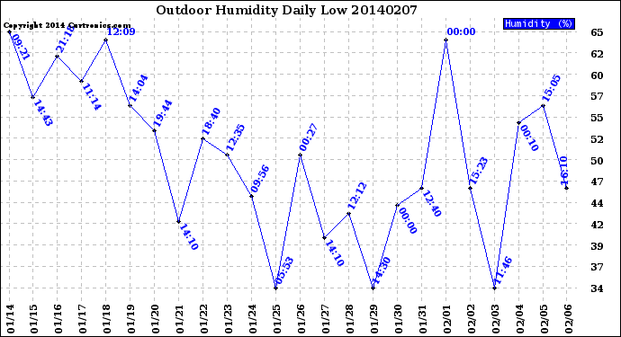 Milwaukee Weather Outdoor Humidity<br>Daily Low