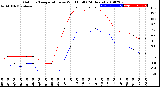 Milwaukee Weather Outdoor Temperature<br>vs Wind Chill<br>(24 Hours)