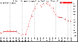 Milwaukee Weather Outdoor Temperature<br>per Hour<br>(24 Hours)