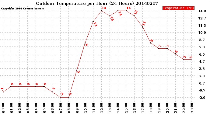 Milwaukee Weather Outdoor Temperature<br>per Hour<br>(24 Hours)