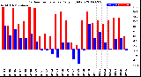 Milwaukee Weather Outdoor Temperature<br>Daily High/Low