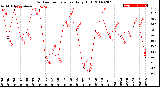 Milwaukee Weather Outdoor Temperature<br>Daily High