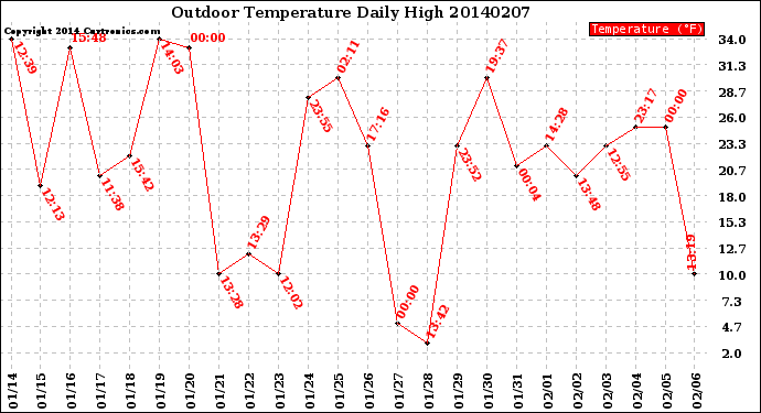 Milwaukee Weather Outdoor Temperature<br>Daily High