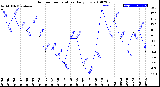 Milwaukee Weather Outdoor Temperature<br>Daily Low