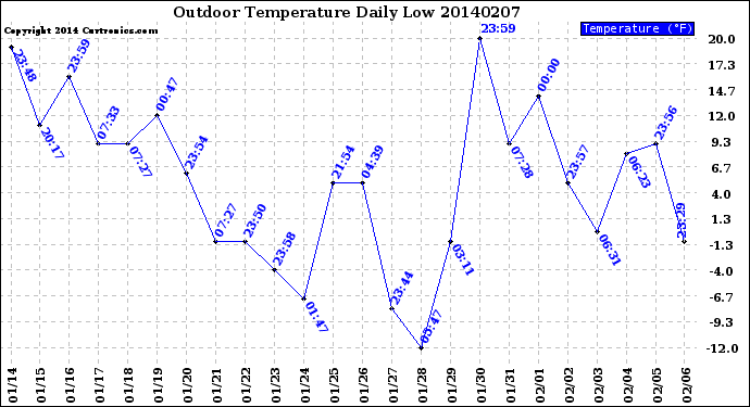 Milwaukee Weather Outdoor Temperature<br>Daily Low