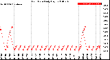 Milwaukee Weather Rain Rate<br>Daily High