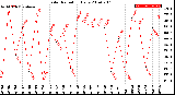 Milwaukee Weather Solar Radiation<br>Daily