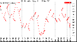 Milwaukee Weather THSW Index<br>Daily High