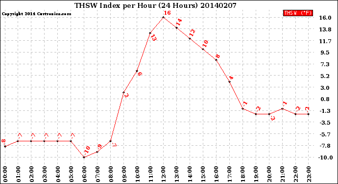 Milwaukee Weather THSW Index<br>per Hour<br>(24 Hours)