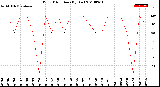 Milwaukee Weather Wind Direction<br>(By Day)