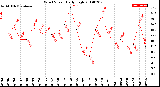 Milwaukee Weather Wind Speed<br>Daily High