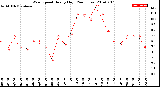 Milwaukee Weather Wind Speed<br>Hourly High<br>(24 Hours)