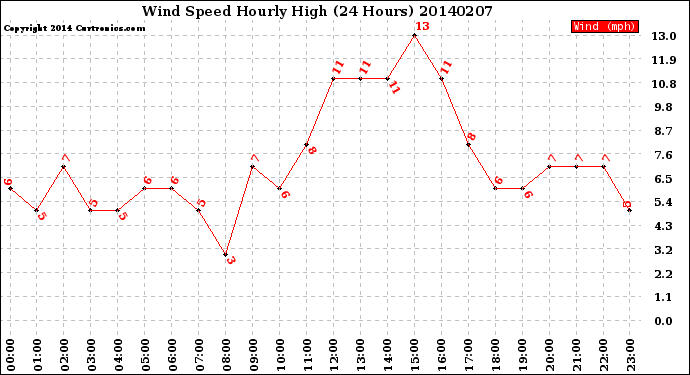 Milwaukee Weather Wind Speed<br>Hourly High<br>(24 Hours)