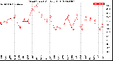 Milwaukee Weather Wind Speed<br>Monthly High