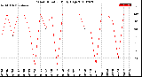 Milwaukee Weather Wind Direction<br>Daily High