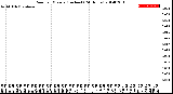 Milwaukee Weather Rain<br>per Minute<br>(Inches)<br>(24 Hours)