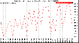 Milwaukee Weather Solar Radiation<br>Avg per Day W/m2/minute