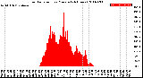 Milwaukee Weather Solar Radiation<br>per Minute<br>(24 Hours)