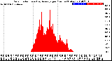 Milwaukee Weather Solar Radiation<br>& Day Average<br>per Minute<br>(Today)