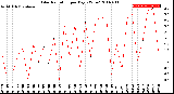 Milwaukee Weather Solar Radiation<br>per Day KW/m2