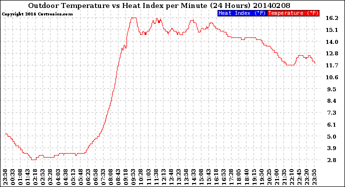 Milwaukee Weather Outdoor Temperature<br>vs Heat Index<br>per Minute<br>(24 Hours)