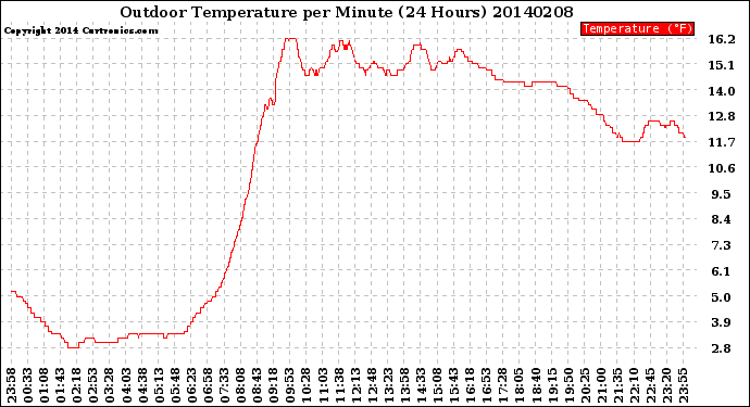 Milwaukee Weather Outdoor Temperature<br>per Minute<br>(24 Hours)