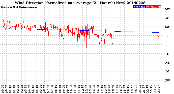 Milwaukee Weather Wind Direction<br>Normalized and Average<br>(24 Hours) (New)