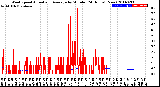 Milwaukee Weather Wind Speed<br>Actual and Average<br>by Minute<br>(24 Hours) (New)