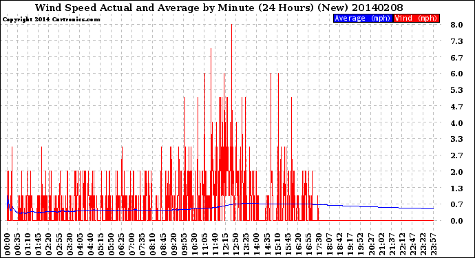 Milwaukee Weather Wind Speed<br>Actual and Average<br>by Minute<br>(24 Hours) (New)