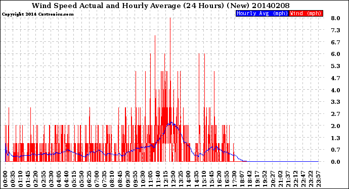 Milwaukee Weather Wind Speed<br>Actual and Hourly<br>Average<br>(24 Hours) (New)