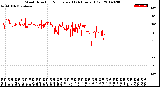 Milwaukee Weather Wind Direction<br>Normalized<br>(24 Hours) (Old)