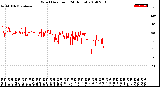 Milwaukee Weather Wind Direction<br>(24 Hours)