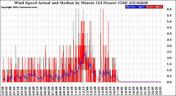 Milwaukee Weather Wind Speed<br>Actual and Median<br>by Minute<br>(24 Hours) (Old)