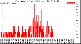 Milwaukee Weather Wind Speed<br>by Minute<br>(24 Hours) (Old)