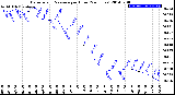 Milwaukee Weather Barometric Pressure<br>per Hour<br>(24 Hours)