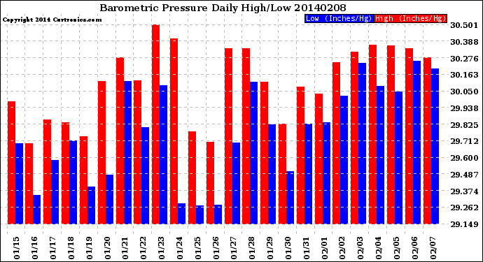 Milwaukee Weather Barometric Pressure<br>Daily High/Low