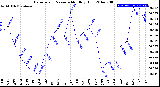 Milwaukee Weather Barometric Pressure<br>Monthly High