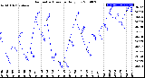 Milwaukee Weather Barometric Pressure<br>Daily Low