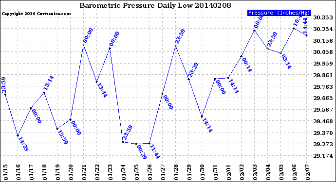 Milwaukee Weather Barometric Pressure<br>Daily Low