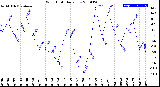 Milwaukee Weather Wind Chill<br>Daily Low