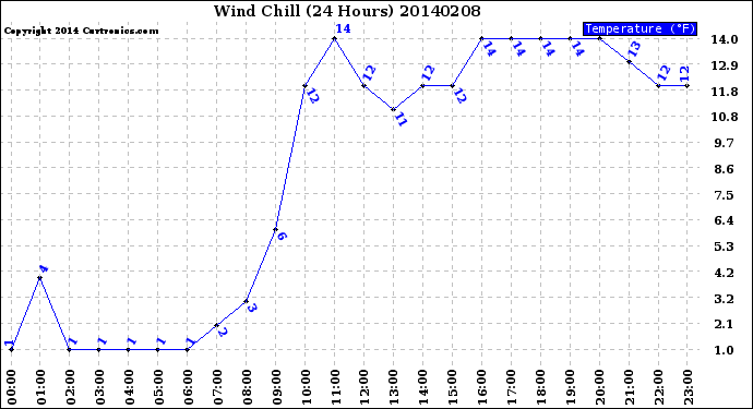 Milwaukee Weather Wind Chill<br>(24 Hours)
